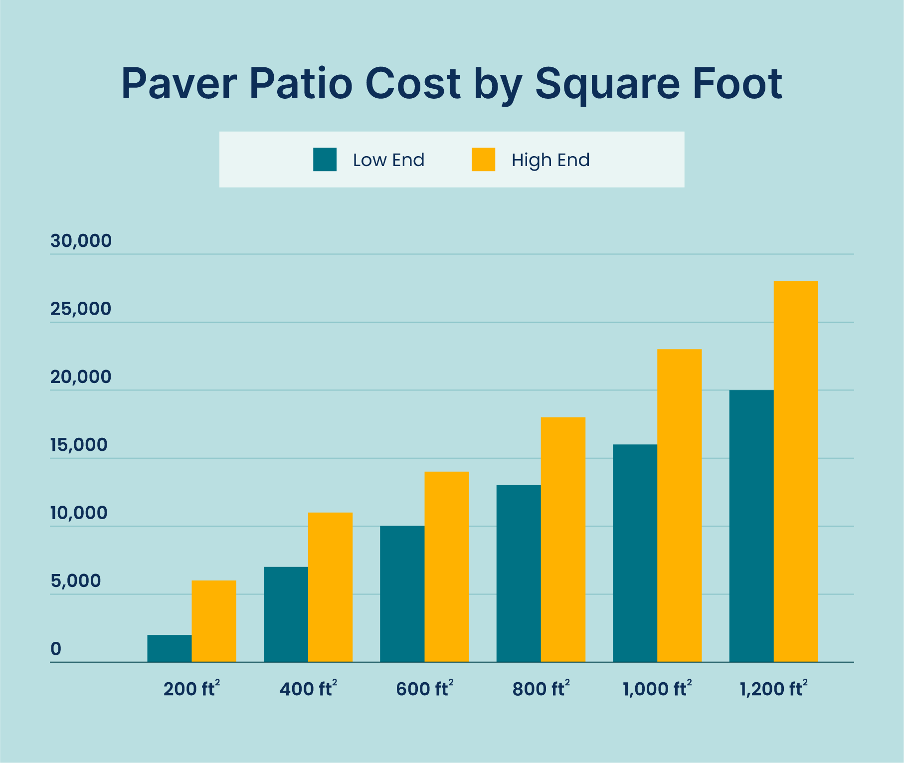 cost of pavers per square foot 1