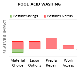 swimming pool acid wash cost 1