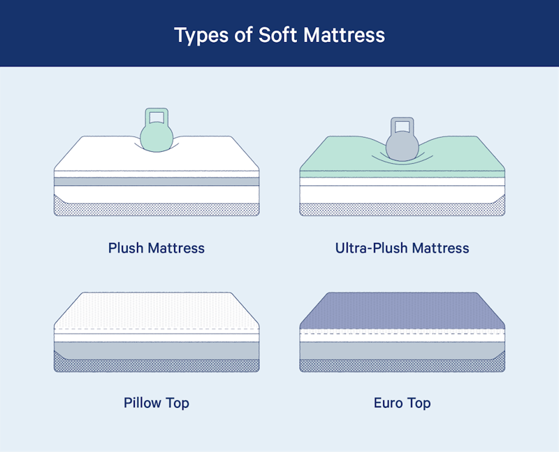 what does plush mattress mean 1