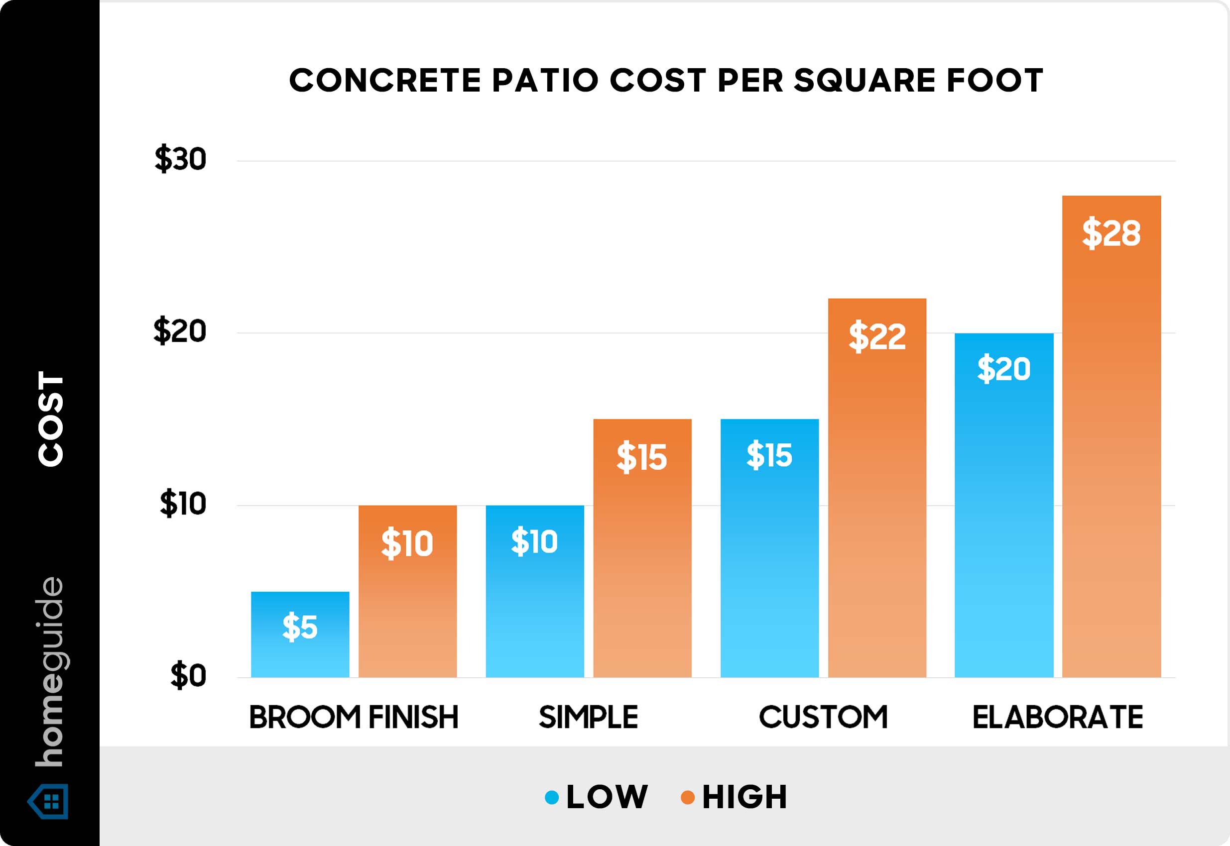 concrete patio cost per sf