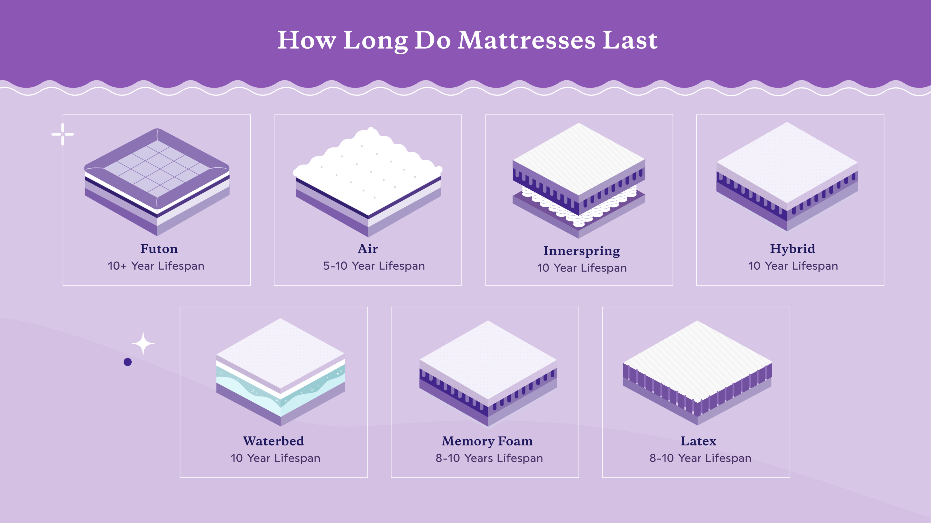 how long do foam mattresses last